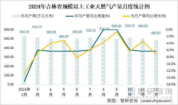 2024年吉林省规模以上工业天然气产量月度统计图