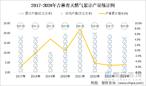 2017-2024年吉林省天然气累计产量统计图