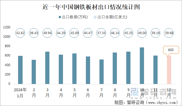 近一年中国钢铁板材出口情况统计图