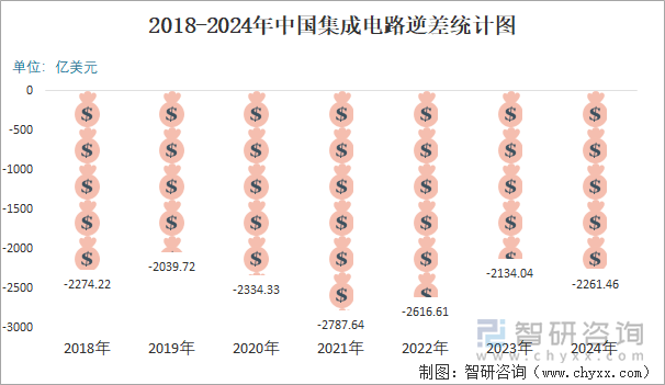 2018-2024年中国集成电路逆差统计图