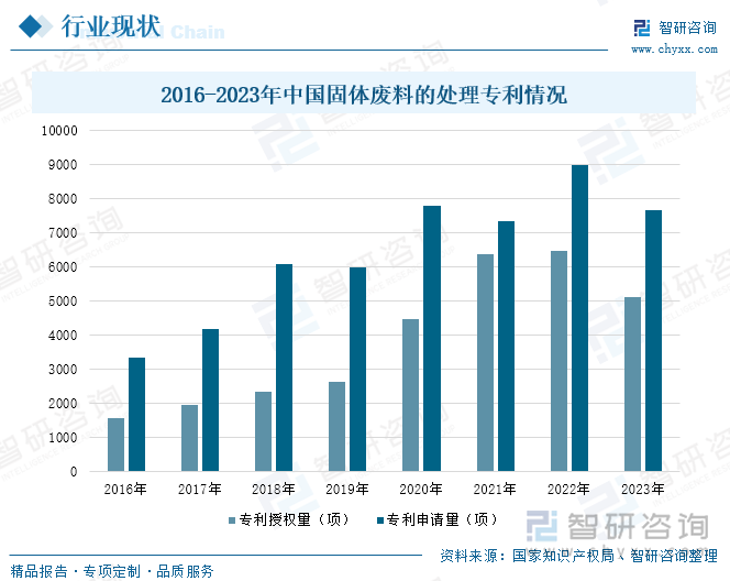 2016-2023年中国固体废料的处理专利情况