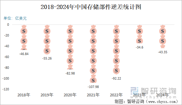 2018-2024年中国存储部件逆差统计图