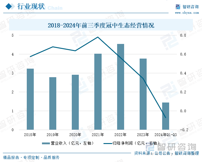 2018-2024年前三季度冠中生态经营情况