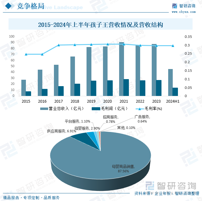 2015-2024年上半年孩子王營收情況及營收結(jié)構(gòu)