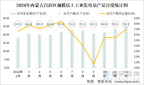 2024年内蒙古自治区规模以上工业发电量产量月度统计图