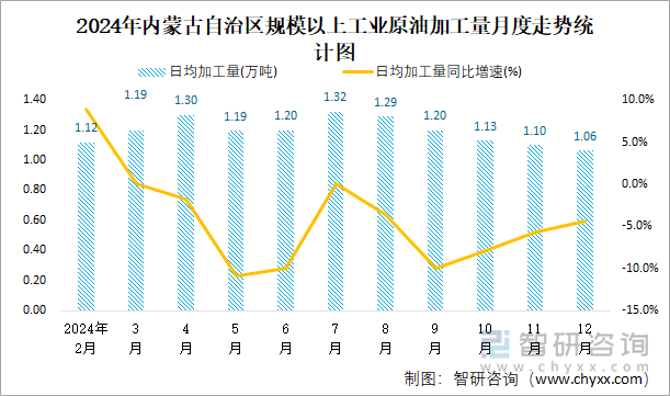 2024年内蒙古自治区规模以上工业原油加工量月度走势统计图