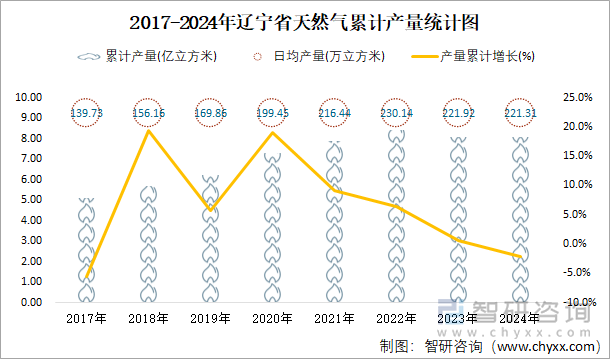 2017-2024年遼寧省天然氣累計(jì)產(chǎn)量統(tǒng)計(jì)圖