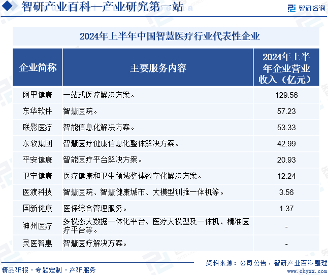 2024年上半年中国智慧医疗行业代表性企业