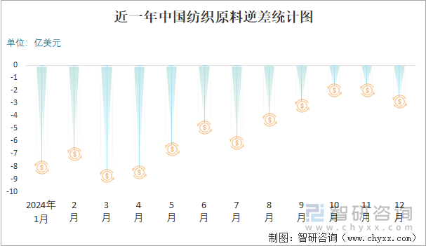 近一年中国纺织原料逆差统计图