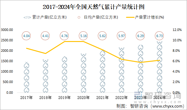 2017-2024年全国天然气累计产量统计图