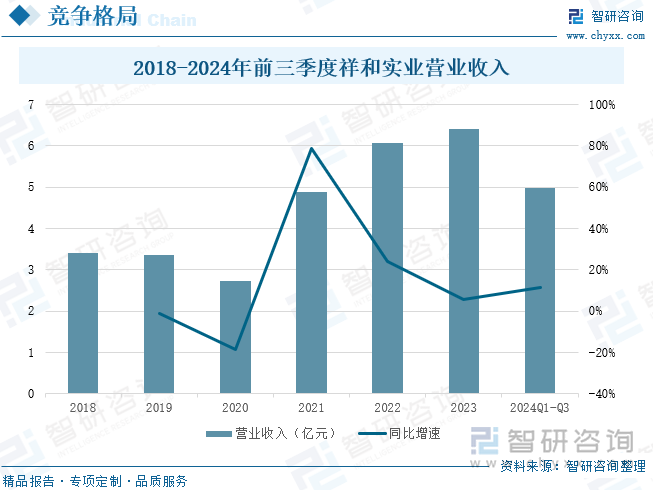 2018-2024年前三季度祥和实业营业收入