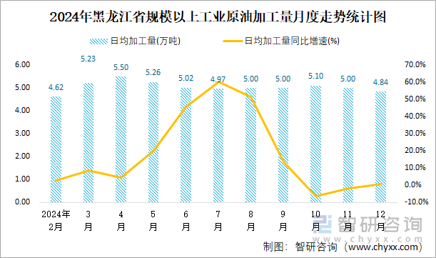 2024年黑龍江省規(guī)模以上工業(yè)原油加工量月度走勢統(tǒng)計圖