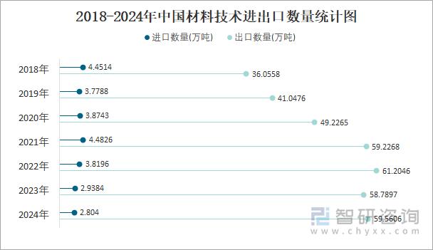 2018-2024年中国材料技术进出口数量统计图