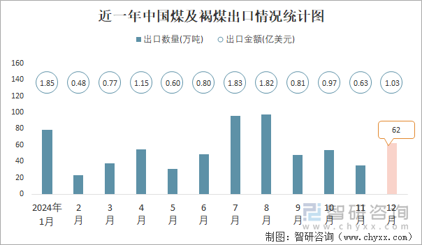 近一年中国煤及褐煤出口情况统计图