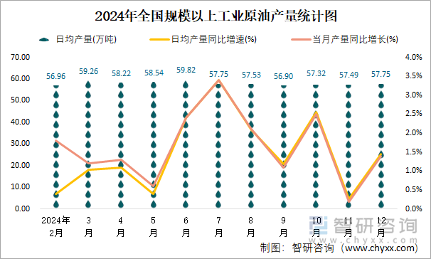 2024年全国规模以上工业原油产量统计图