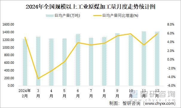 2024年全国规模以上工业原煤加工量月度走势统计图