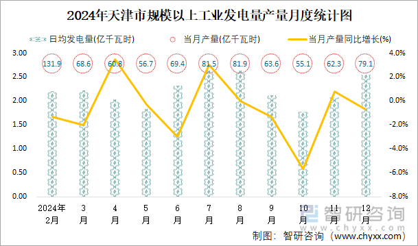 2024年天津市规模以上工业发电量产量月度统计图