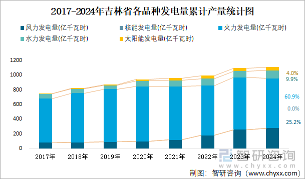 2017-2024年吉林省各品种发电量累计产量统计图