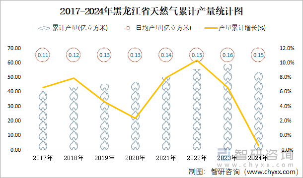 2017-2024年黑龍江省天然氣累計產(chǎn)量統(tǒng)計圖