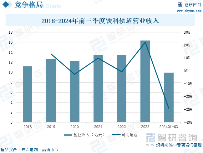 2018-2024年前三季度铁科轨道营业收入