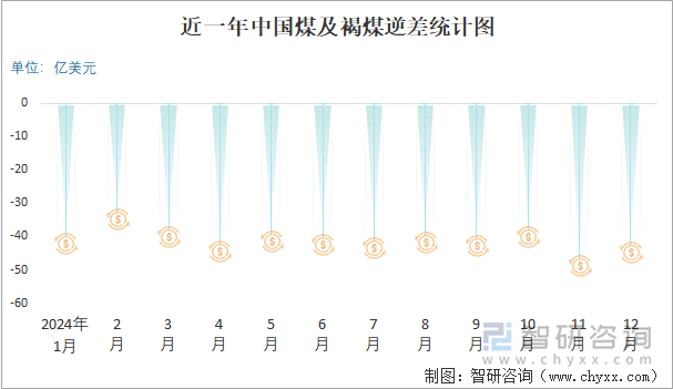 近一年中国煤及褐煤逆差统计图