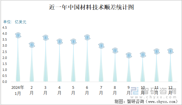 近一年中国材料技术顺差统计图