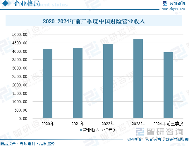 2020-2024年前三季度中国财险营业收入