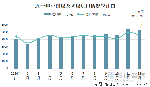 近一年中国煤及褐煤进口情况统计图