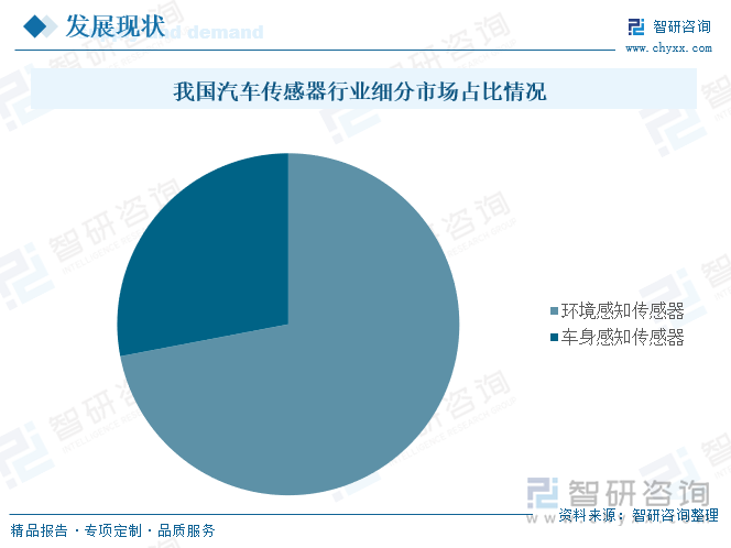 我国汽车传感器行业细分市场占比情况