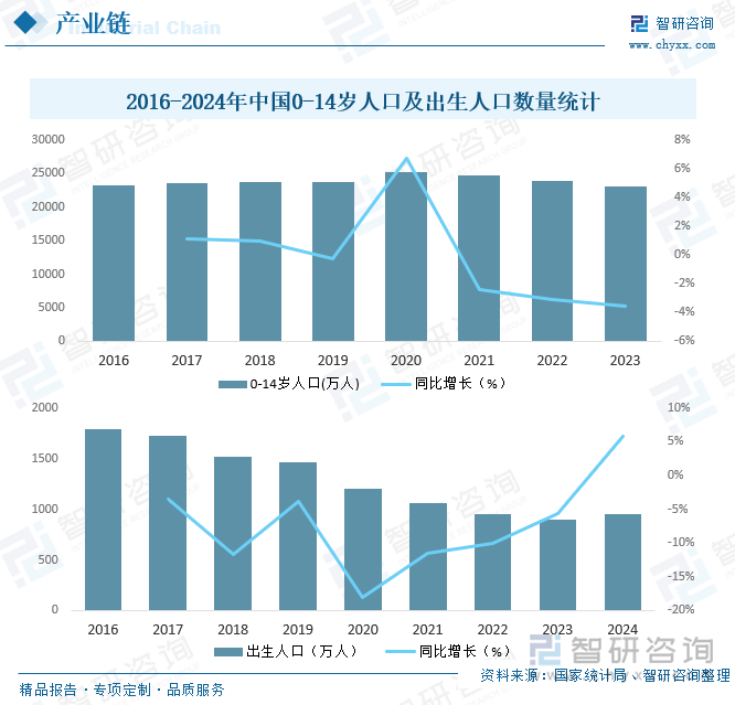 2016-2024年中國0-15歲人口及出生人口數(shù)量統(tǒng)計(jì)