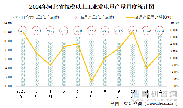 2024年河北省规模以上工业发电量产量月度统计图