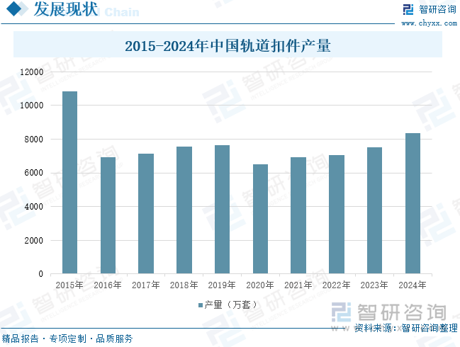 2015-2024年中国轨道扣件产量