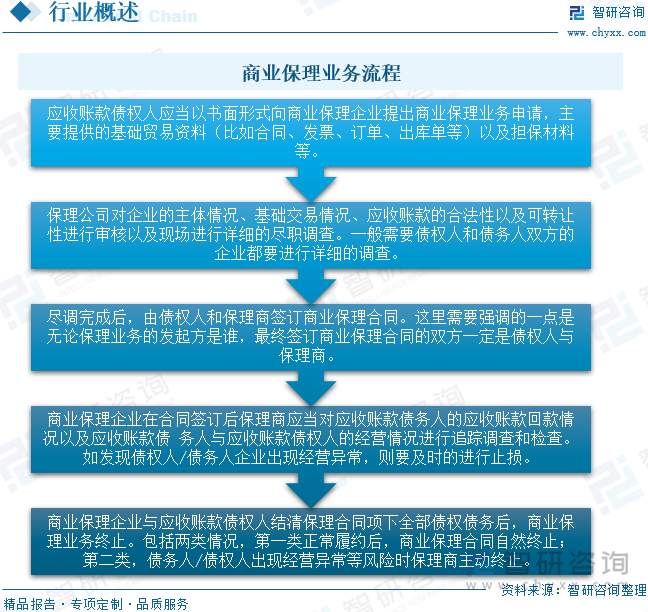 商业保理业务流程