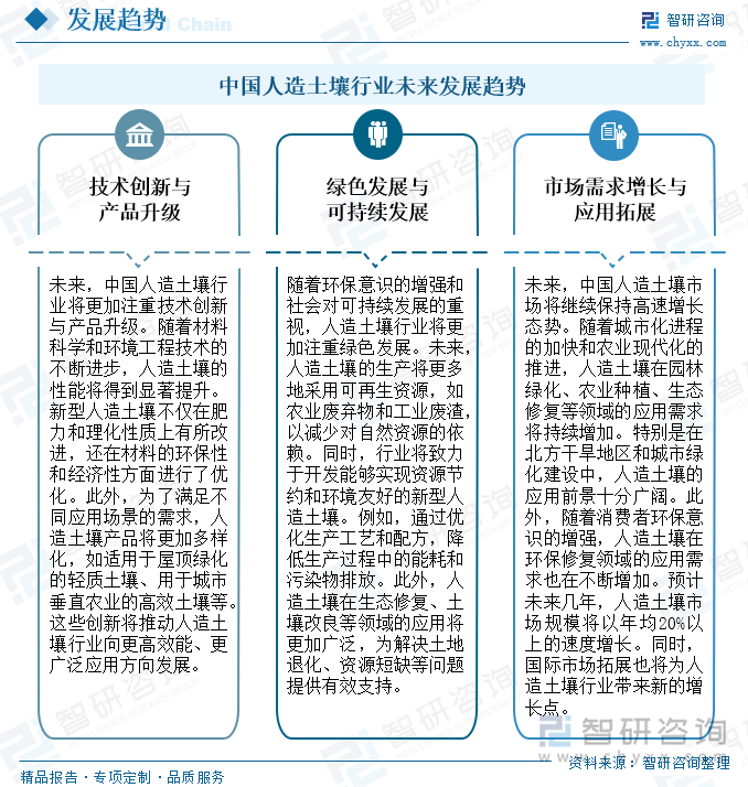 中国人造土壤行业未来发展趋势