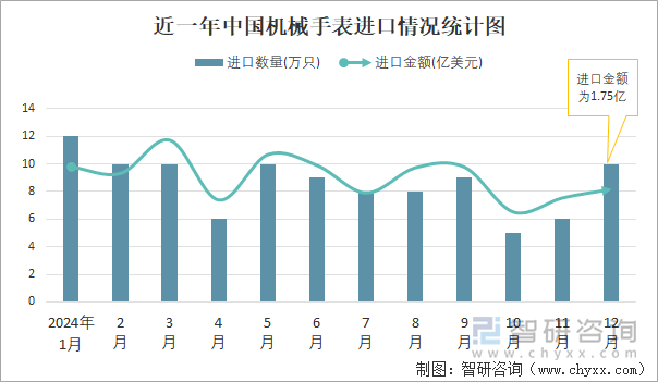 近一年中國(guó)機(jī)械手表進(jìn)口情況統(tǒng)計(jì)圖