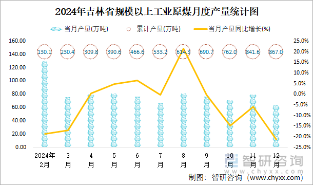 2024年吉林省规模以上工业原煤月度产量统计图