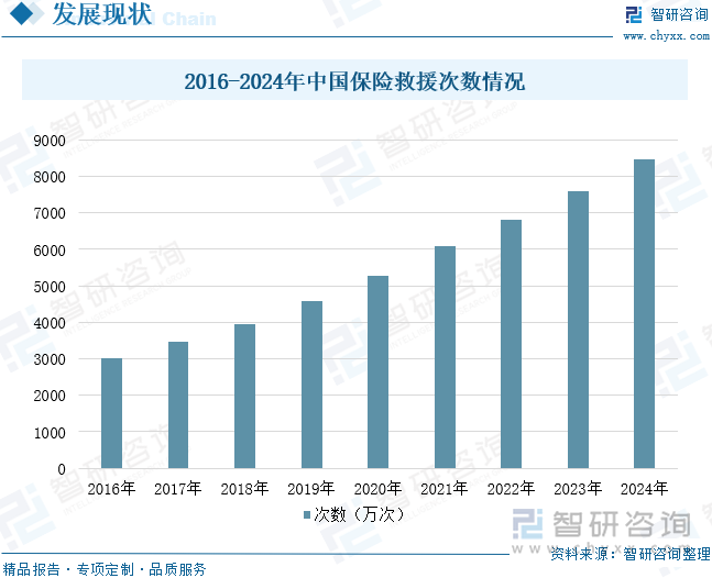 2016-2024年中国保险救援次数情况