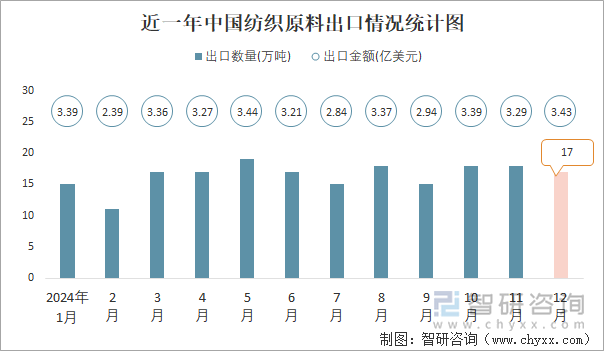 近一年中国纺织原料出口情况统计图