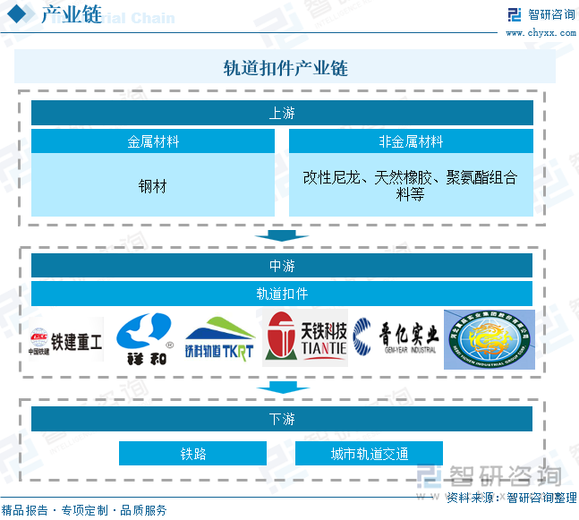 轨道扣件产业链