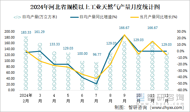 2024年河北省规模以上工业天然气产量月度统计图