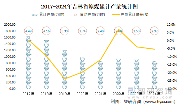 2017-2024年吉林省原煤累计产量统计图