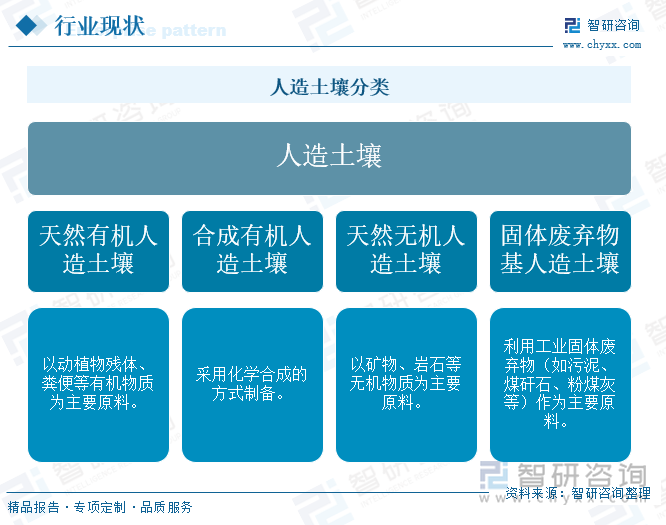 人造土壤分类