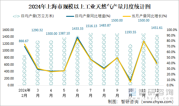 2024年上海市规模以上工业天然气产量月度统计图