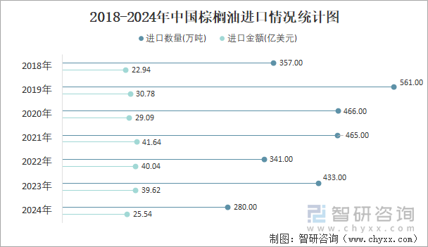 2018-2024年中国棕榈油进口情况统计图