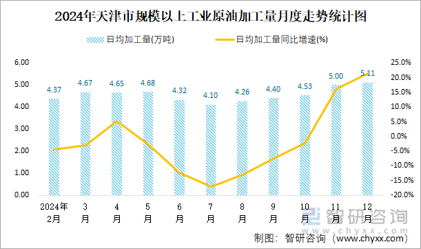 2024年天津市规模以上工业原油加工量月度走势统计图