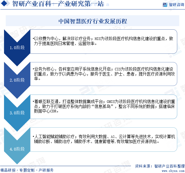 中国智慧医疗行业发展历程