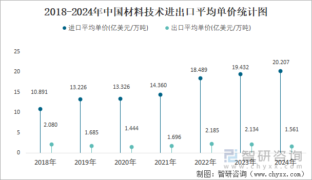 2018-2024年中国材料技术进出口平均单价统计图