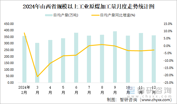 2024年山西省规模以上工业原煤加工量月度走势统计图