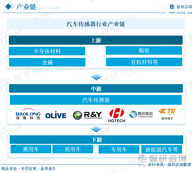 汽车传感器行业产业链