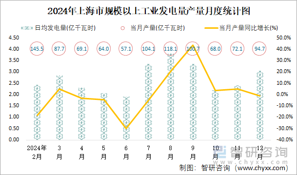 2024年上海市规模以上工业发电量产量月度统计图